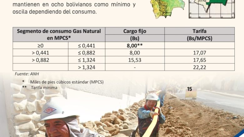 YPFB desmiente incremento de las tarifas de redes de gas en Gran Chaco