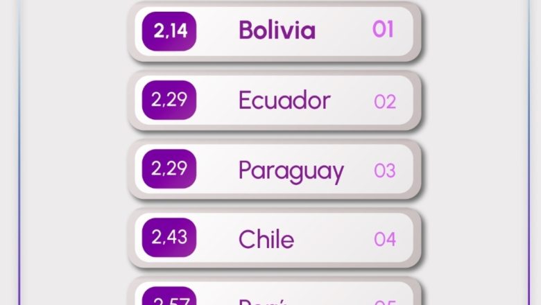 𝗕𝗼𝗹𝗶𝘃𝗶𝗮 𝗲𝘀 𝗲𝗹 𝗽𝗮í𝘀 𝗹𝗮𝘁𝗶𝗻𝗼𝗮𝗺𝗲𝗿𝗶𝗰𝗮𝗻𝗼 𝗺𝗲𝗷𝗼𝗿 𝗽𝗼𝘀𝗶𝗰𝗶𝗼𝗻𝗮𝗱𝗼 𝗽𝗮𝗿𝗮 𝗿𝗲𝘀𝗶𝘀𝘁𝗶𝗿 𝗲𝗳𝗲𝗰𝘁𝗼𝘀 𝗱𝗲 𝗹𝗮 𝗴𝘂𝗲𝗿𝗿𝗮 𝗲𝗻 𝗨𝗰𝗿𝗮𝗻𝗶𝗮