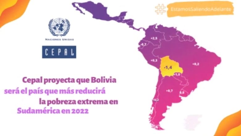 𝗖𝗲𝗽𝗮𝗹 𝗽𝗿𝗼𝘆𝗲𝗰𝘁𝗮 𝗾𝘂𝗲 𝗕𝗼𝗹𝗶𝘃𝗶𝗮 𝘀𝗲𝗿á 𝗲𝗹 𝗽𝗮í𝘀 𝗾𝘂𝗲 𝗺á𝘀 𝗿𝗲𝗱𝘂𝗰𝗶𝗿á 𝗹𝗮 𝗽𝗼𝗯𝗿𝗲𝘇𝗮 𝗲𝘅𝘁𝗿𝗲𝗺𝗮 𝗲𝗻 𝗦𝘂𝗱𝗮𝗺é𝗿𝗶𝗰𝗮 𝗲𝗻 𝟮𝟬𝟮𝟮