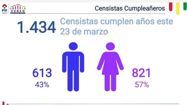 1.434 voluntarios trabajaron por el Censo en el día de su cumpleaños