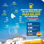 Las gasolinas de Bolivia son las más económicas de Sudamérica