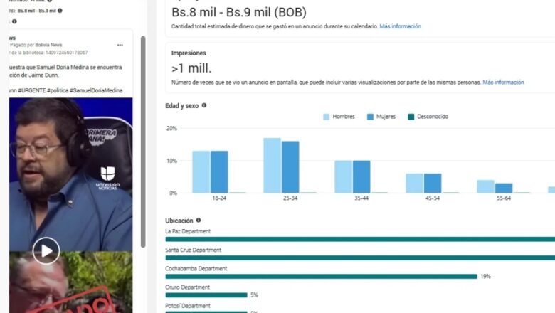 Bolivia Verifica identificó que Samuel Doria Medina es víctima como «blanco de una campaña de desinformación»