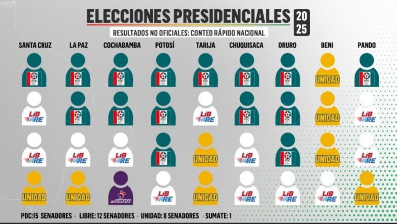 El socialismo queda fuera del Senado y se abre paso a un escenario de acuerdos