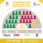 “Patria y CDC dominan la conformación de la Asamblea tarijeña”