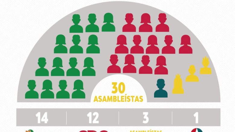 “Patria y CDC dominan la conformación de la Asamblea tarijeña”