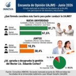 Encuesta INNOVA: Cortez lidera con amplia ventaja en la UAJMSTarija