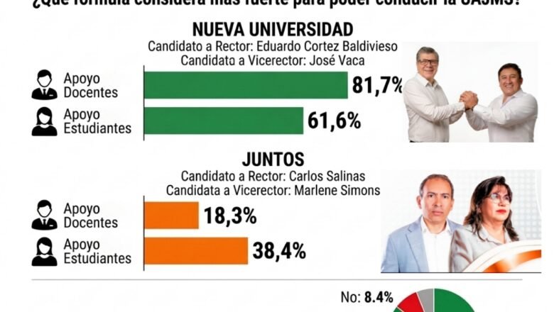 Encuesta INNOVA: Cortez lidera con amplia ventaja en la UAJMSTarija