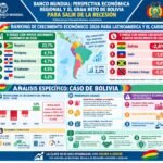 Banco Mundial: Perspectiva económica regional y el gran reto de Bolivia para salir de la recesión