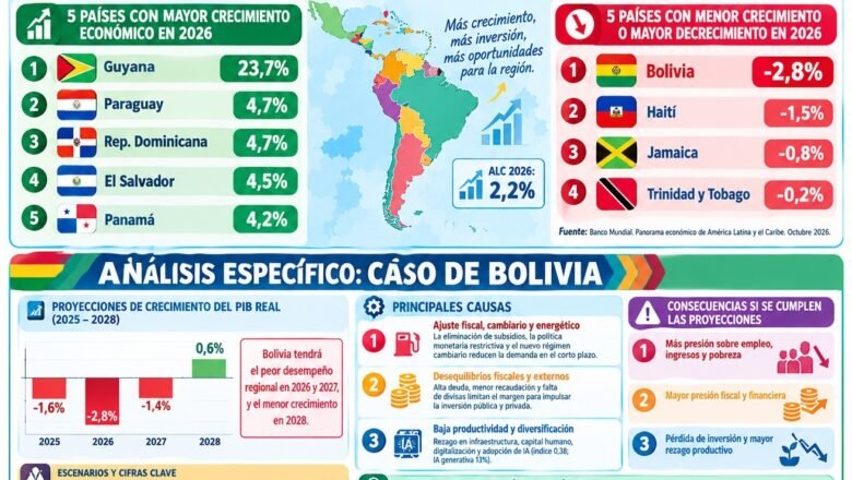 Banco Mundial: Perspectiva económica regional y el gran reto de Bolivia para salir de la recesión